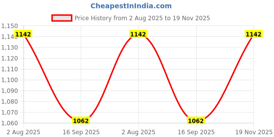 flipkart.com amity Sogo 24 inch 1 Bar Towel Rod amity Price History Graph from 2 Aug 2025 to 19 Nov 2025
