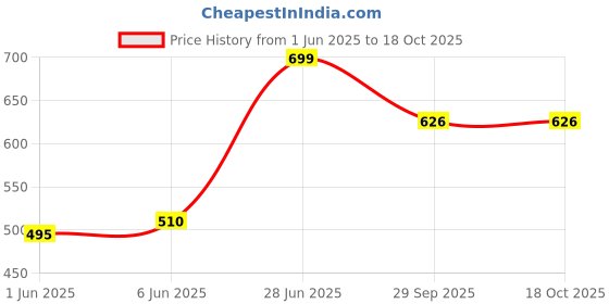 flipkart.com amj 8X8 (8") Premium quality Stainless Steel UltraSlim Square Rain Shower Head with 12 inch Round arm Fixed Mount amj Price History Graph from 1 Jun 2025 to 18 Oct 2025