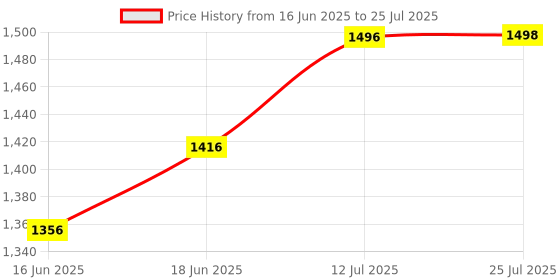 flipkart.com AMJ SS304 UltraSlim HighPressure Rainfall Shower & Shower Fit Arm (12X12+24INCH ARM) Price History Graph from 16 Jun 2025 to 12 Jul 2025