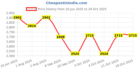 flipkart.com amkay AMK Breast Pump- easy to use- Electric amkay Price History Graph from 20 Jun 2025 to 28 Oct 2025