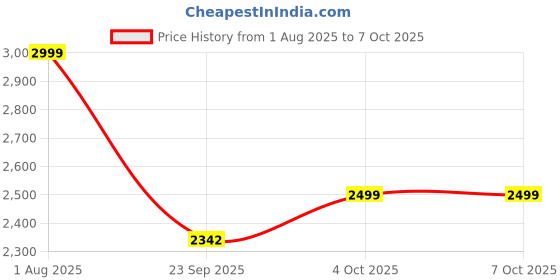 flipkart.com transformers AMK Series W2 Generation One Tarn Action Figure, Age 15+ transformers Price History Graph from 1 Aug 2025 to 7 Oct 2025