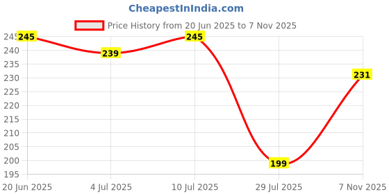 flipkart.com amk tech Cotton Stripes Cushion Pack of 1 amk tech Price History Graph from 20 Jun 2025 to 7 Nov 2025