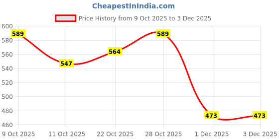 flipkart.com amk amk0001 Bike Crash Guard amk Price History Graph from 9 Oct 2025 to 3 Dec 2025