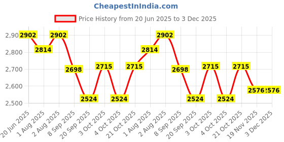 flipkart.com amkay AMK Breast Pump- easy to use- Electric amkay Price History Graph from 20 Jun 2025 to 2 Dec 2025