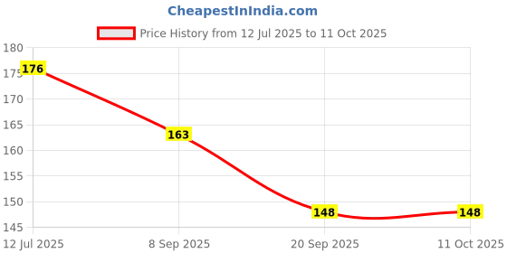 flipkart.com amkay AMKPLF-123 Glucometer Lancets Price History Graph from 12 Jul 2025 to 11 Oct 2025