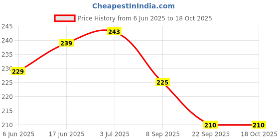 flipkart.com amkay AMKPLR-124 Glucometer Lancets Price History Graph from 6 Jun 2025 to 18 Oct 2025