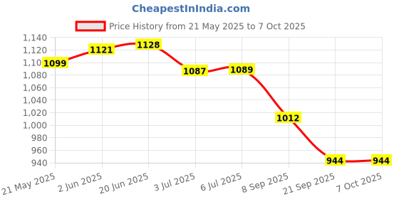 flipkart.com AMKAY Digital Blood Pressure Monitor | Accurate Measurements & One Touch Operation | Fully Automatic Bp Monitor Price History Graph from 21 May 2025 to 6 Oct 2025