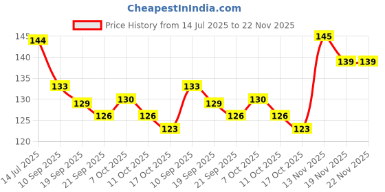 flipkart.com amkay Disposable Alcohol Swab | Sterile Antiseptic Cleaning Swab For Disinfection Use amkay Price History Graph from 14 Jul 2025 to 22 Nov 2025