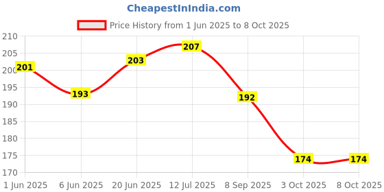 flipkart.com amkay Latex-Free Glucometer Blood Adjustable Lancet Pen Device Glucometer Lancets Price History Graph from 1 Jun 2025 to 8 Oct 2025