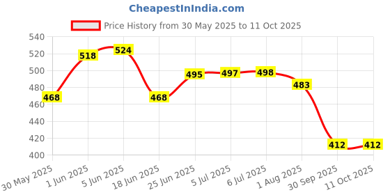 flipkart.com amkay Manual Breast Pump BPA Free Portable Quiet & Easy to Clean Soft & Gentle- Manual amkay Price History Graph from 30 May 2025 to 10 Oct 2025