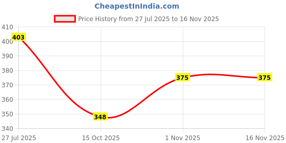flipkart.com amkay STEAM VAPORIZER Vaporizer Price History Graph from 27 Jul 2025 to 15 Nov 2025