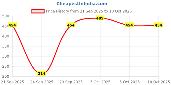 flipkart.com amkette 18 W Qualcomm 3.0 Turbo Car Charger amkette Price History Graph from 21 Sep 2025 to 10 Oct 2025