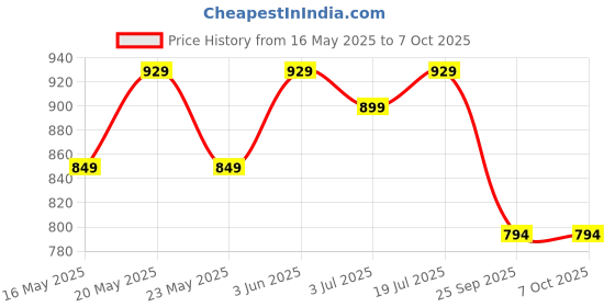 flipkart.com AMKETTE 4 Port SuperSpeed 3.0 with charging function USB Hub Price History Graph from 16 May 2025 to 6 Oct 2025