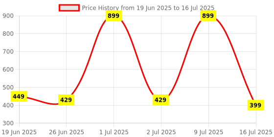 flipkart.com AMKETTE 5 in 1 Hybrid USB 3.0 Hub with Card Reader Type C+A USB Hub Price History Graph from 19 Jun 2025 to 16 Jul 2025