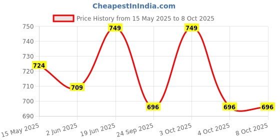 flipkart.com amkette Car Mobile Holder for Dashboard, Windshield amkette Price History Graph from 15 May 2025 to 7 Oct 2025