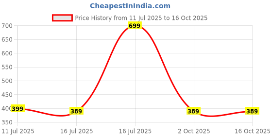 flipkart.com AMKETTE Ergo Fold Aluminum Alloy, Portable and Foldable 15.6 inch Laptop Stand Price History Graph from 11 Jul 2025 to 16 Oct 2025