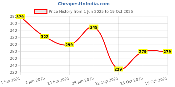 flipkart.com AMKETTE Hush Pro Astra Silent Switch, 3 DPI Settings Wireless Optical Mouse Price History Graph from 1 Jun 2025 to 18 Oct 2025