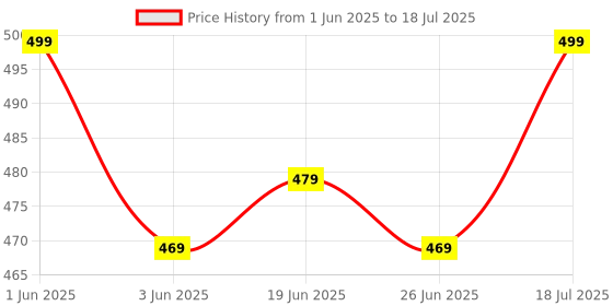 flipkart.com AMKETTE Hush Pro Byte Plus Rechargeable Bluetooth Wireless Optical Mousewith Bluetooth Price History Graph from 1 Jun 2025 to 18 Jul 2025