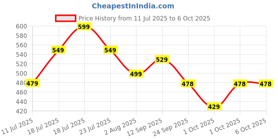 flipkart.com AMKETTE Hush Pro Epic LP Rechargeable Multi-Device Wireless Ambidextrous Optical Mousewith Bluetooth Price History Graph from 11 Jul 2025 to 6 Oct 2025