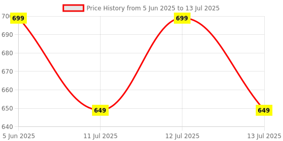 flipkart.com AMKETTE Hush Pro Epic M Rechargeable Multi-Device Wireless Ambidextrous Optical Mouse with Bluetooth Price History Graph from 5 Jun 2025 to 13 Jul 2025