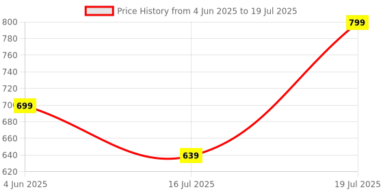 flipkart.com AMKETTE Hush Pro Epic Wireless Ambidextrous Optical Mouse with Bluetooth Price History Graph from 4 Jun 2025 to 16 Jul 2025