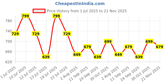 flipkart.com AMKETTE Hush Pro Epic Wireless Ambidextrous Optical Mousewith Bluetooth Price History Graph from 1 Jul 2025 to 21 Nov 2025