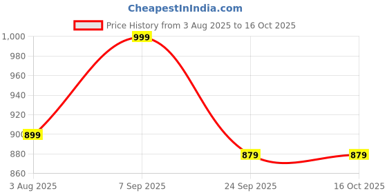 flipkart.com AMKETTE iGrip MagSafe Car Air Vent Wireless Charger And Secure Phone Holder Charging Pad Price History Graph from 3 Aug 2025 to 16 Oct 2025