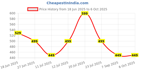 flipkart.com AMKETTE Lexus Multimedia Wired Keyboard and Mouse Combo Set Price History Graph from 18 Jun 2025 to 6 Oct 2025