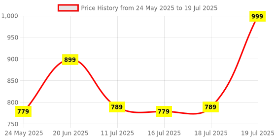 flipkart.com AMKETTE Optimus 4 in 1 Compact Bluetooth, Wireless Handheld Laptop Keyboard Compatible with Desktop, Laptop, Tablet, iPad, Mac Price History Graph from 24 May 2025 to 16 Jul 2025