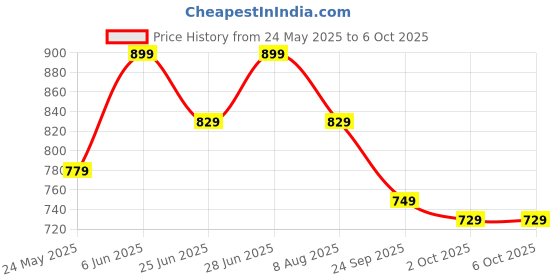 flipkart.com AMKETTE Optimus 4 in 1 Compact Bluetooth, Wireless Handheld Laptop Keyboard Compatible with Desktop, Laptop, Tablet, iPad, Mac Price History Graph from 24 May 2025 to 5 Oct 2025