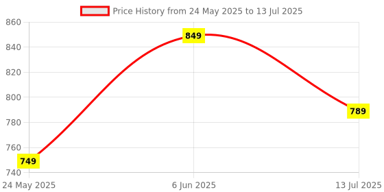 flipkart.com AMKETTE Optimus 4 in 1 Compact Bluetooth, Wireless Handheld Laptop Keyboard Compatible with Desktop, Laptop, Tablet, iPad, Mac multimedia_keys,Optimus BT Keyboard Price History Graph from 24 May 2025 to 13 Jul 2025