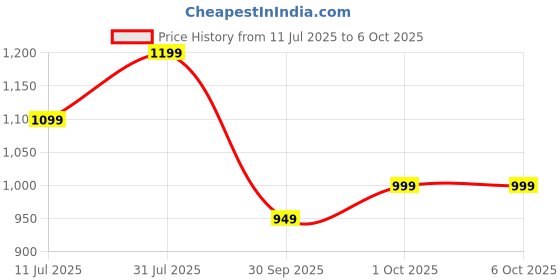 flipkart.com AMKETTE Optimus Pro 4 In 1 Bluetooth, Wireless Standard Laptop Keyboard Compatible with Desktop, Laptop, Tablet, iPad, Mac Price History Graph from 11 Jul 2025 to 6 Oct 2025
