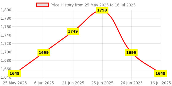 flipkart.com AMKETTE Optimus Pro Max 4 in 1 Bluetooth, Wireless Standard Multi-device Keyboard Compatible with Desktop, Laptop, Tablet, iPad, Mac Price History Graph from 25 May 2025 to 16 Jul 2025