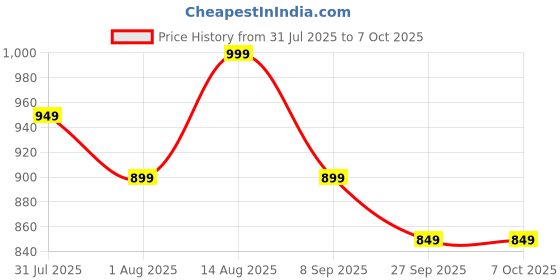 flipkart.com AMKETTE Optimus XL 4 in 1 Bluetooth, Wireless Standard Multi-device Keyboard Compatible with Desktop, Laptop, Mac, Tablet Price History Graph from 31 Jul 2025 to 7 Oct 2025
