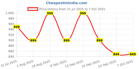 flipkart.com AMKETTE Optimus XL 4 in 1 Bluetooth, Wireless Standard Multi-device Keyboard Compatible with Desktop, Laptop, Mac, Tablet Price History Graph from 31 Jul 2025 to 7 Oct 2025