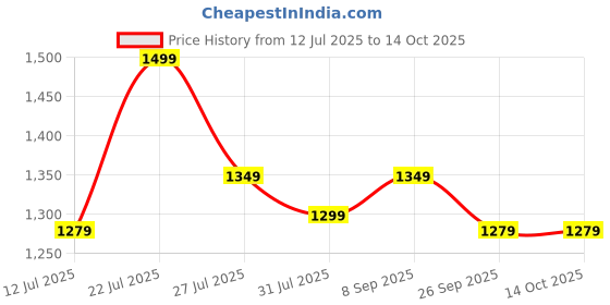 flipkart.com AMKETTE Pocket Blast Bluetooth Speaker with FM, Voice Recording, USB/SD Card and AUX FM Radio Price History Graph from 12 Jul 2025 to 13 Oct 2025