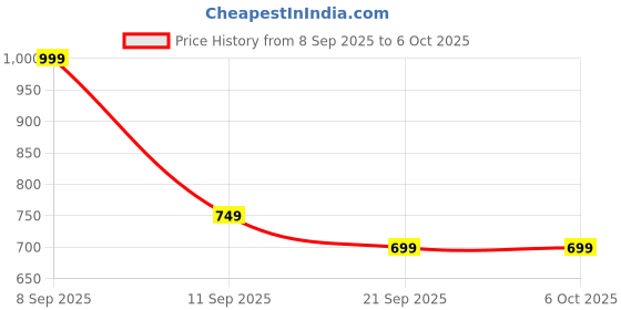 flipkart.com AMKETTE Primus NXT Wireless Keyboard & Mouse Combo Set Price History Graph from 8 Sep 2025 to 5 Oct 2025