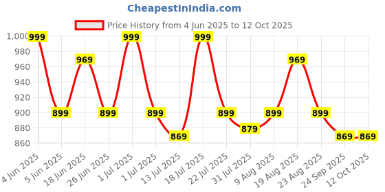 flipkart.com AMKETTE SuperSpeed USB C + USB A to RJ45 Gigabit Lan Adapter Price History Graph from 4 Jun 2025 to 12 Oct 2025