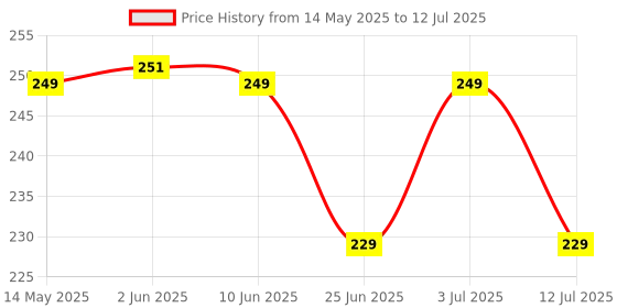 flipkart.com AMKETTE Type A USB 3.0 4 Port USB Hub Price History Graph from 14 May 2025 to 12 Jul 2025