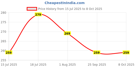 flipkart.com AMKETTE Type A+C USB 3.0 4 Port Metal USB Hub Price History Graph from 15 Jul 2025 to 8 Oct 2025