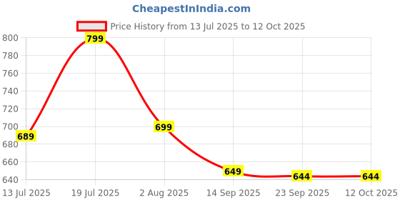 flipkart.com AMKETTE Type-C USB 3.0 3 Port Mini Dock USB Hub Price History Graph from 13 Jul 2025 to 11 Oct 2025