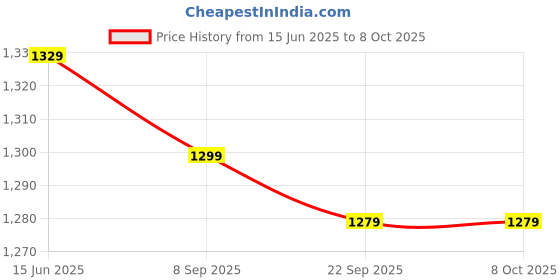 flipkart.com AMKETTE Wi-Key Mini 2 Multi Device Wireless Keyboard and Mouse Combo Set Price History Graph from 15 Jun 2025 to 7 Oct 2025