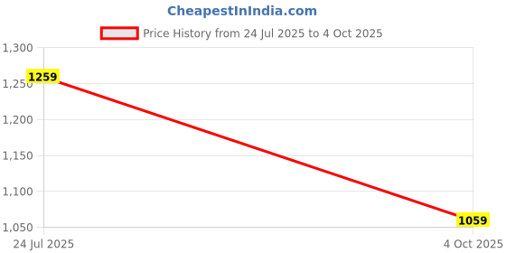 flipkart.com AMKETTE Wi-Key Mini Wireless Keyboard and Mouse Combo Set Price History Graph from 24 Jul 2025 to 4 Oct 2025