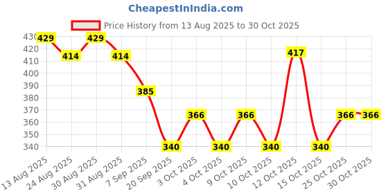 flipkart.com vestlge AMLA 60 CAPSULES PACK 3 UNFALVAR Capsules vestlge Price History Graph from 13 Aug 2025 to 30 Oct 2025