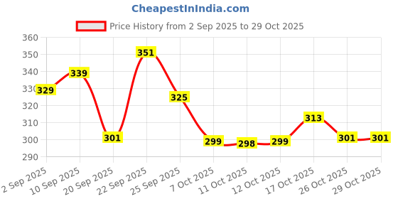 flipkart.com vestlge AMLA 60+60 CAPSULES PACK 2 UNFALVAR Capsules vestlge Price History Graph from 2 Sep 2025 to 28 Oct 2025