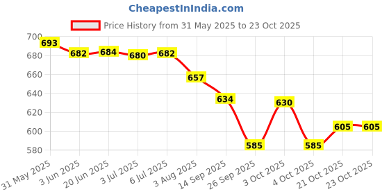 flipkart.com kesuda Amla Advanced Herbal Formulated Hair Oil kesuda Price History Graph from 31 May 2025 to 23 Oct 2025