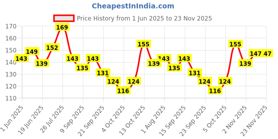 flipkart.com khadi natural Amla & Bhringraj Conditioner for Anit-Hair Fall, Promotes Lustrous Hair khadi natural Price History Graph from 1 Jun 2025 to 22 Nov 2025