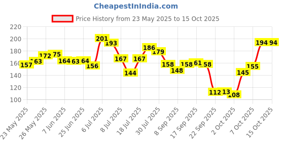 flipkart.com khadi natural Amla & Bhringraj Hair Cleanser/Shampoo khadi natural Price History Graph from 23 May 2025 to 14 Oct 2025