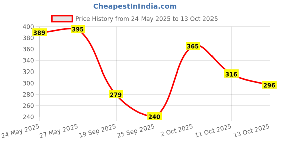 flipkart.com khadi natural Amla & Bhringraj Shampoo for Controlling Dandruff & Hair fall khadi natural Price History Graph from 24 May 2025 to 13 Oct 2025