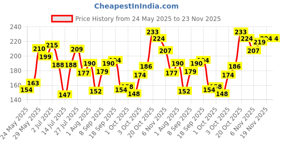 flipkart.com khadi natural Amla & Reetha Hair Conditioner for Indian Gooseberry khadi natural Price History Graph from 24 May 2025 to 22 Nov 2025
